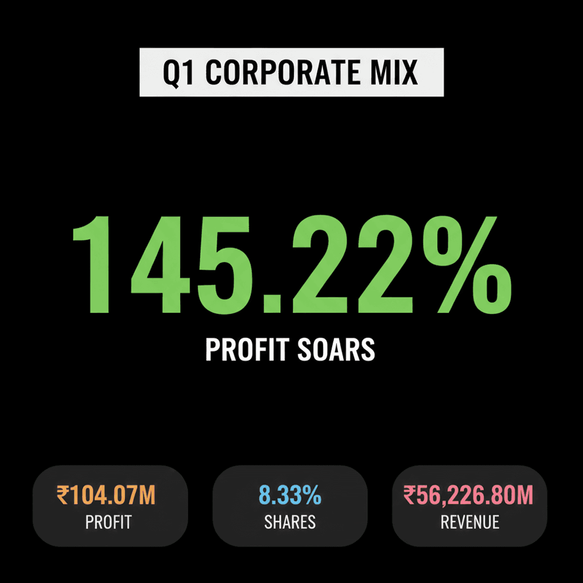 Shree Cement Q1 Profit Drops; Black Rose, Tamboli Shine