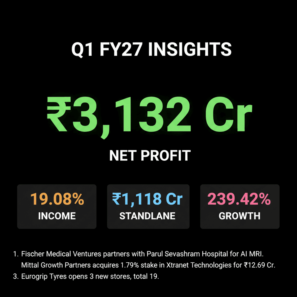 Bajaj Finserv Q1 Profit Soars 12.31% Amidst Market Expansion