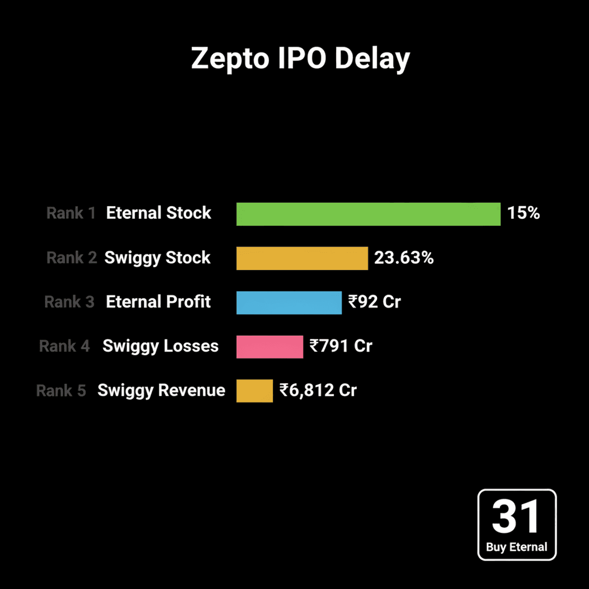 Zepto IPO Delay Boosts Swiggy & Eternal Stock