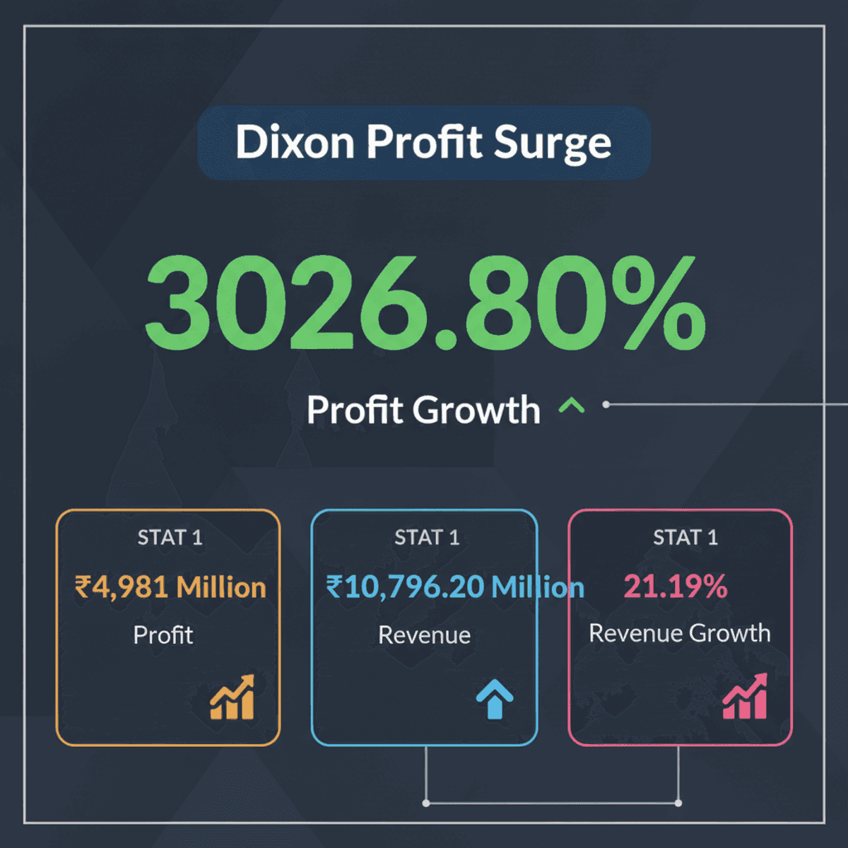 Dixon Technologies Profit Surges 3026%, Indian Markets Rise