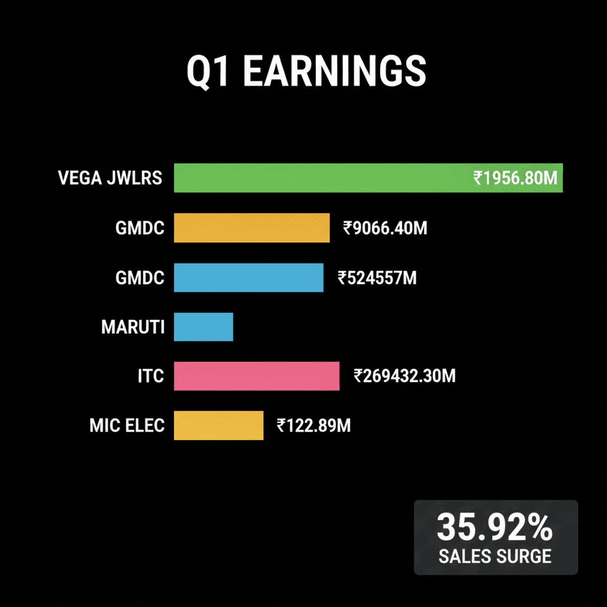 India Q1 Earnings: Maruti Sales Soar, ITC Profit Dips