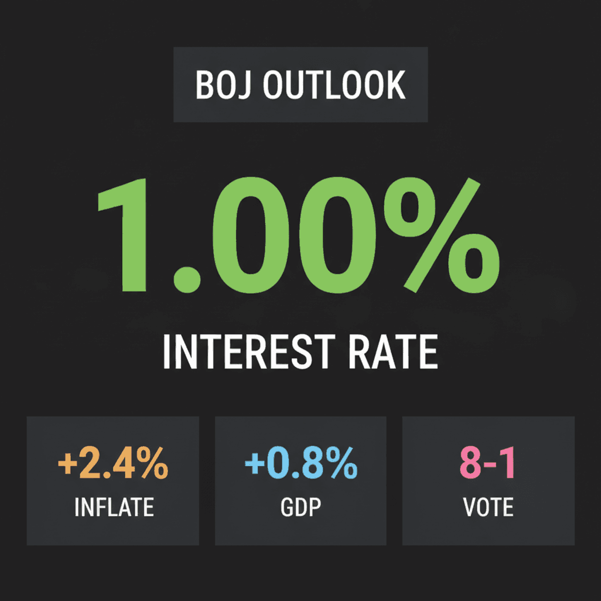 Bank of Japan Holds Rate at 1.00% as Inflation Nears Target