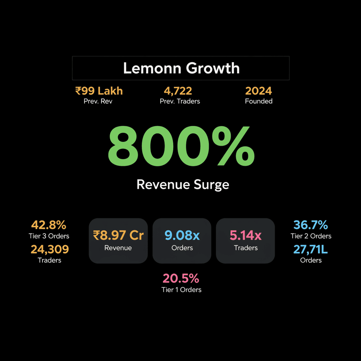 Lemonn Sees 800% Revenue Growth Amid Retail Investing Boom