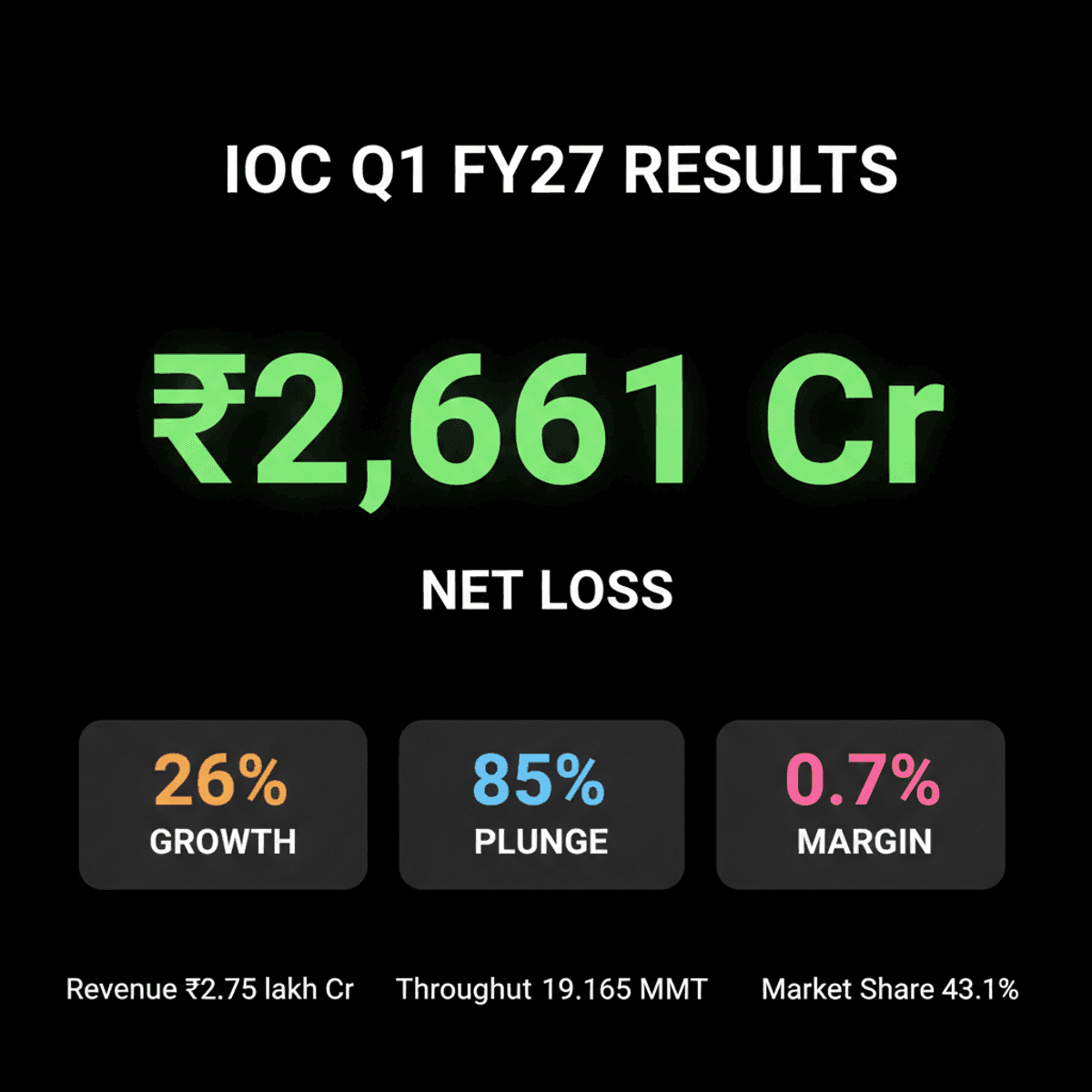 IOC Q1 FY27 Loss: West Asia Conflict Hits Profits