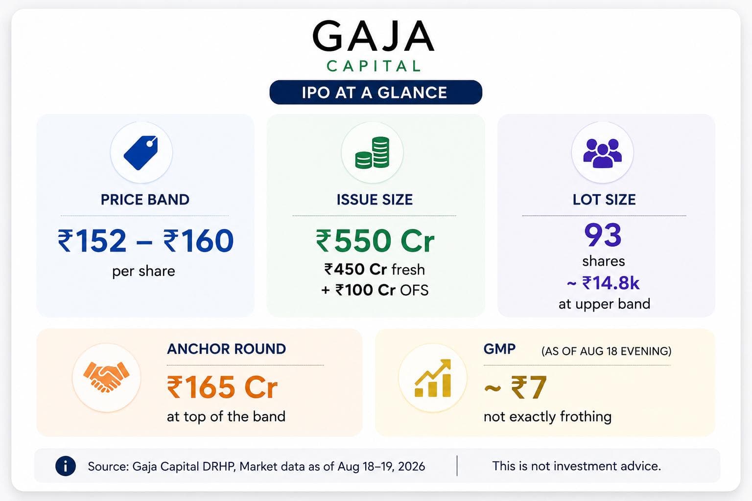 Gaja Capital just became India’s first listed PE firm 👀