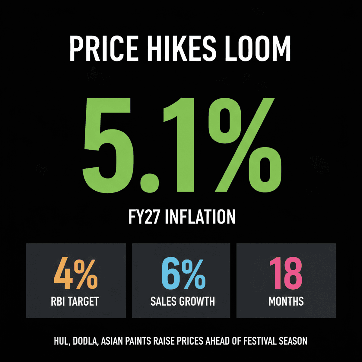 Festival Season Price Hikes: Your Favorite Brands Get Pricier