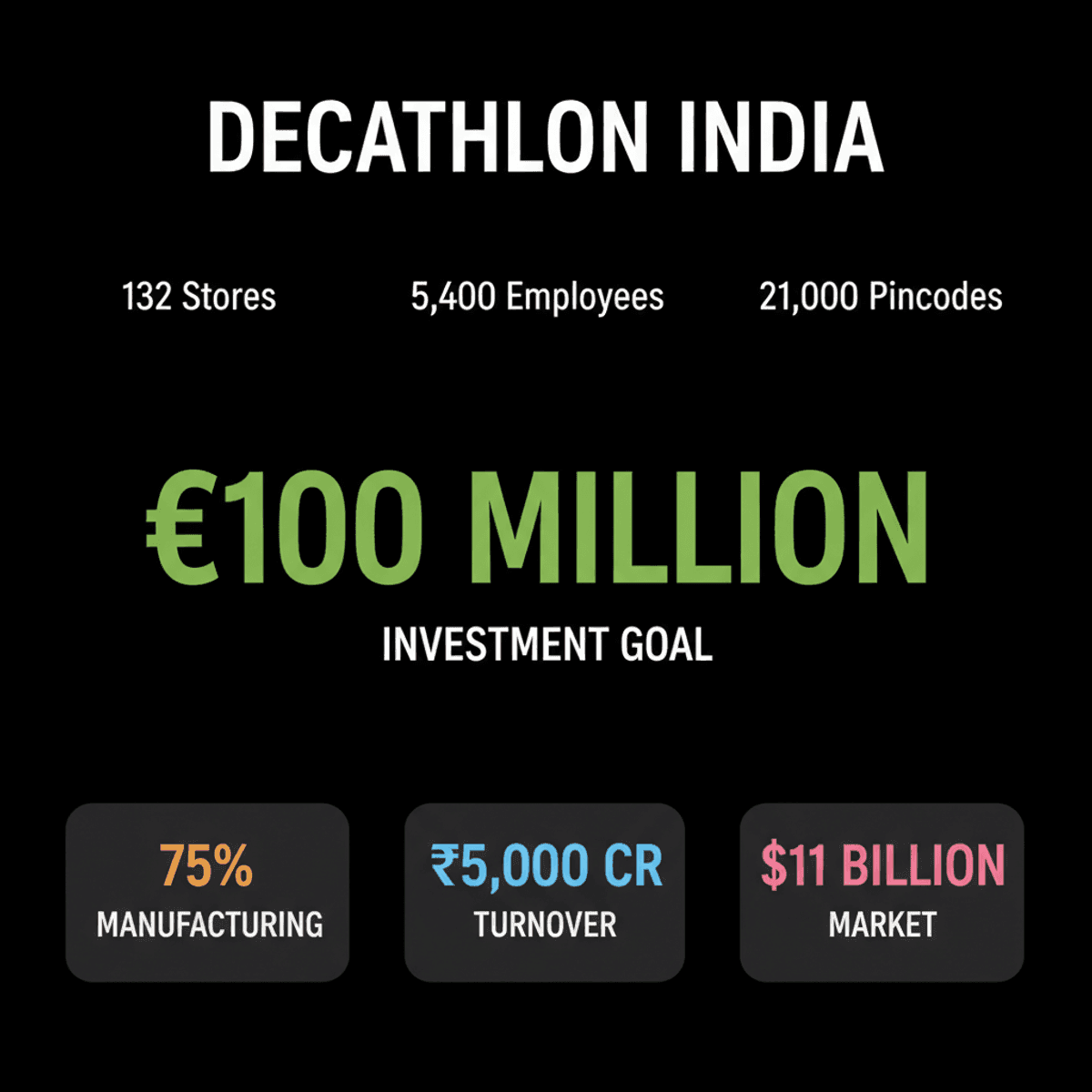 Decathlon India Invests €100M by 2030 for Growth
