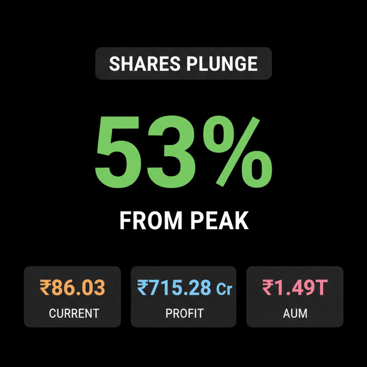 Bajaj Housing Finance Stock Plummets 53% Amid Mixed Analyst Views