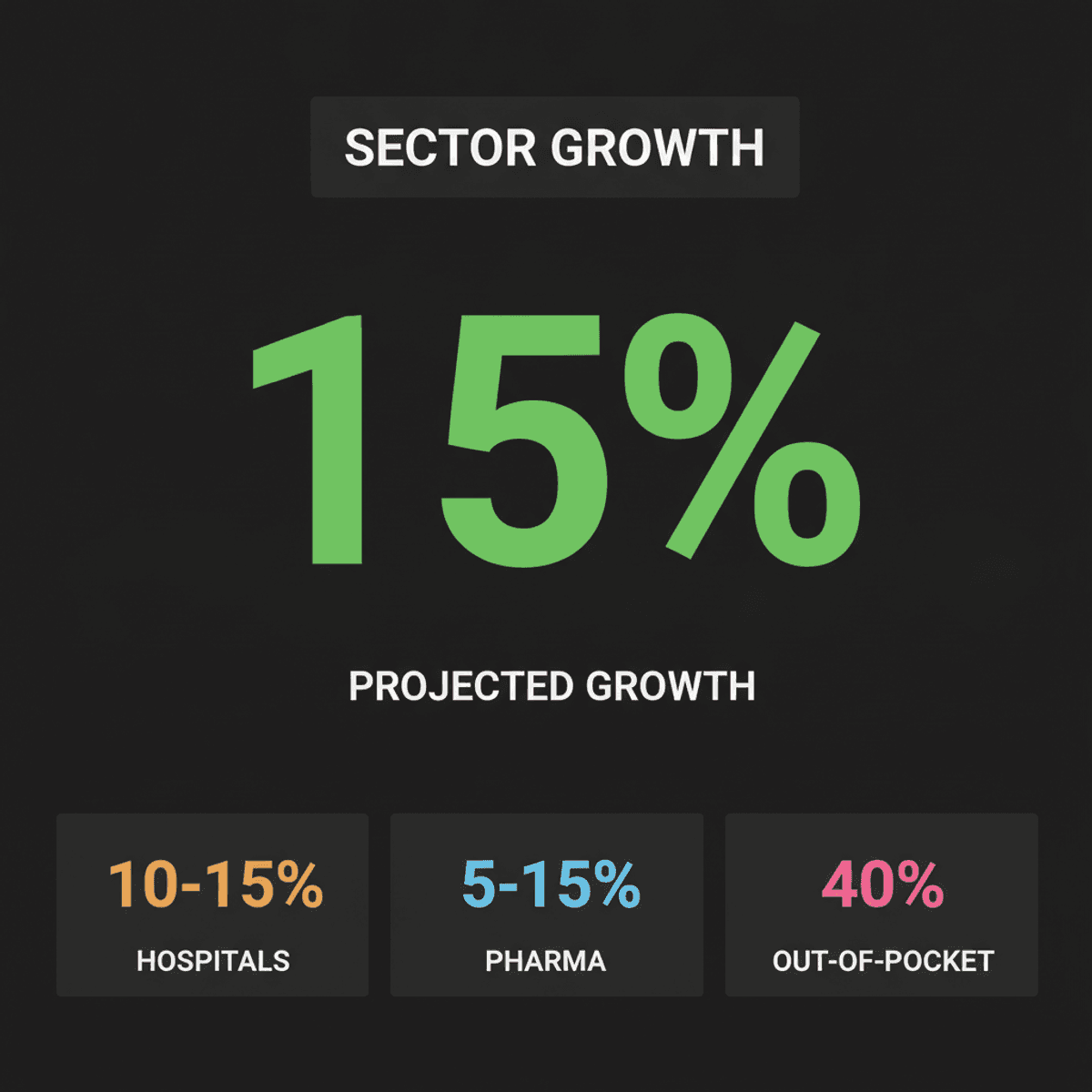 India’s Healthcare & Pharma Sectors: 10-15% Growth by FY27