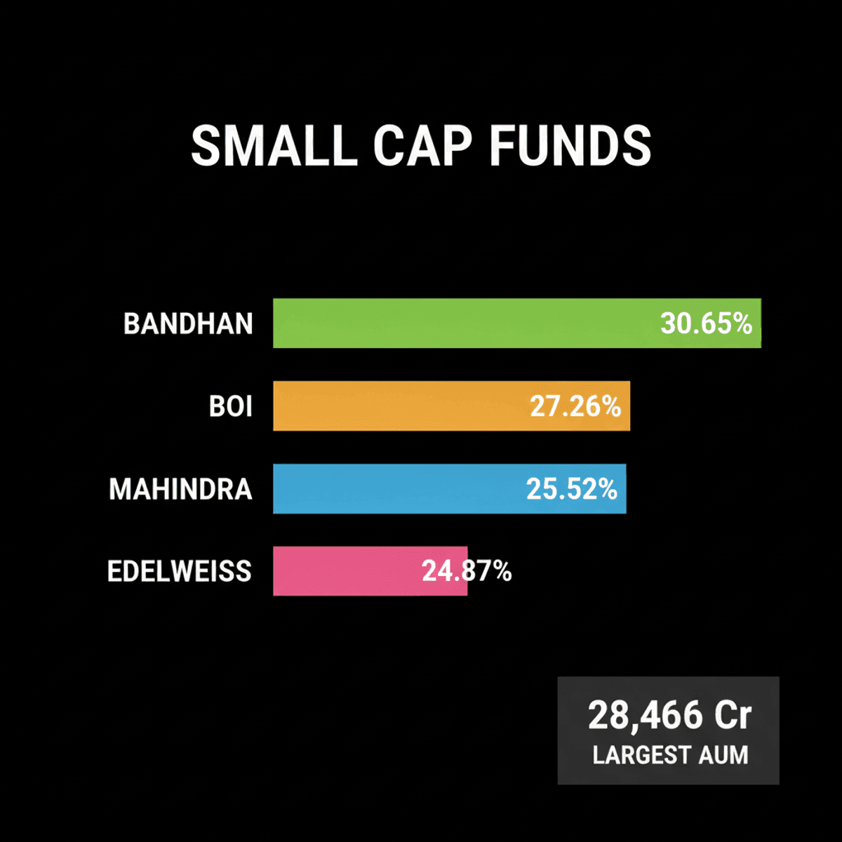 Top 4 Small-Cap Funds: Over 20% CAGR Since Inception