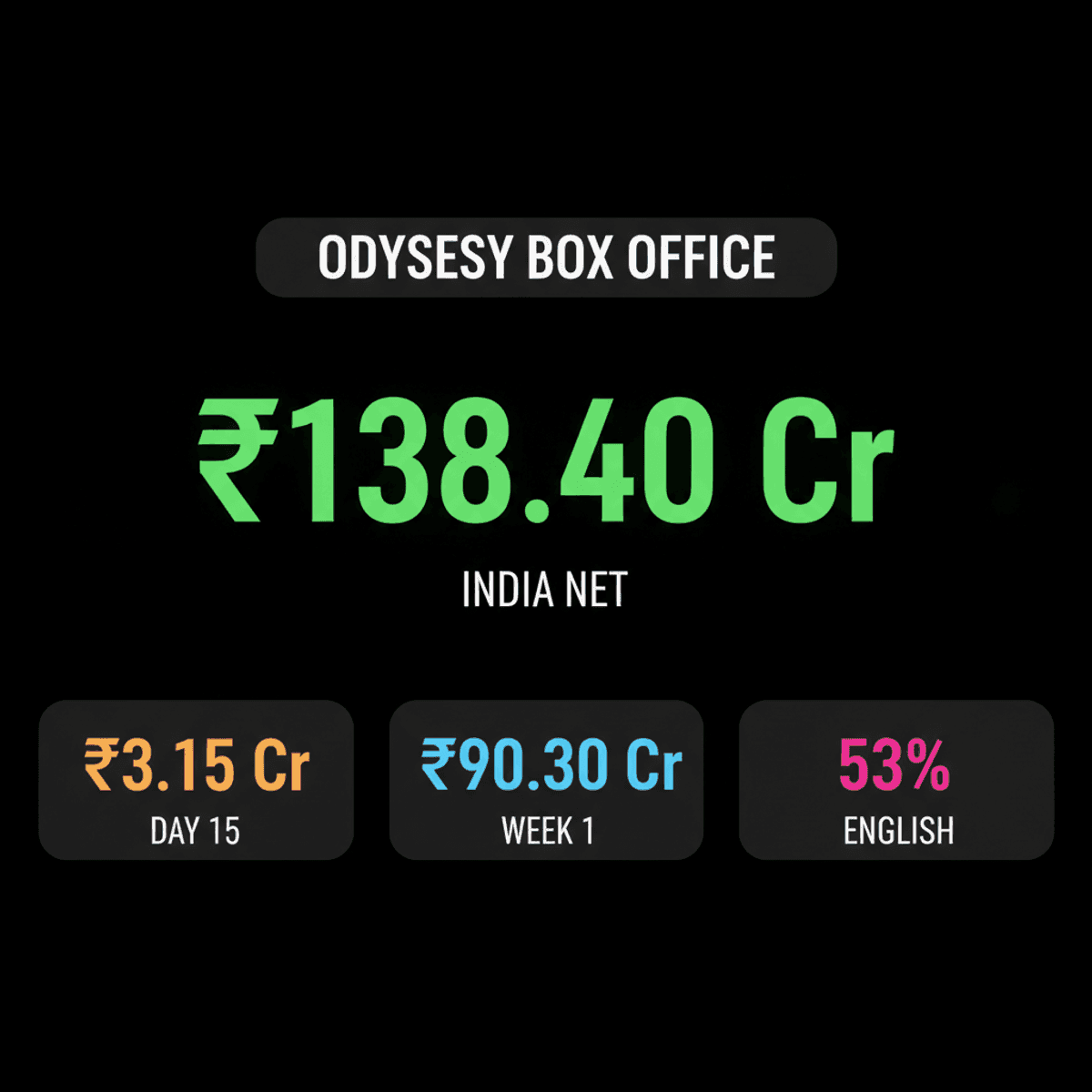 “The Odyssey” Box Office: Nears ₹140 Cr in India