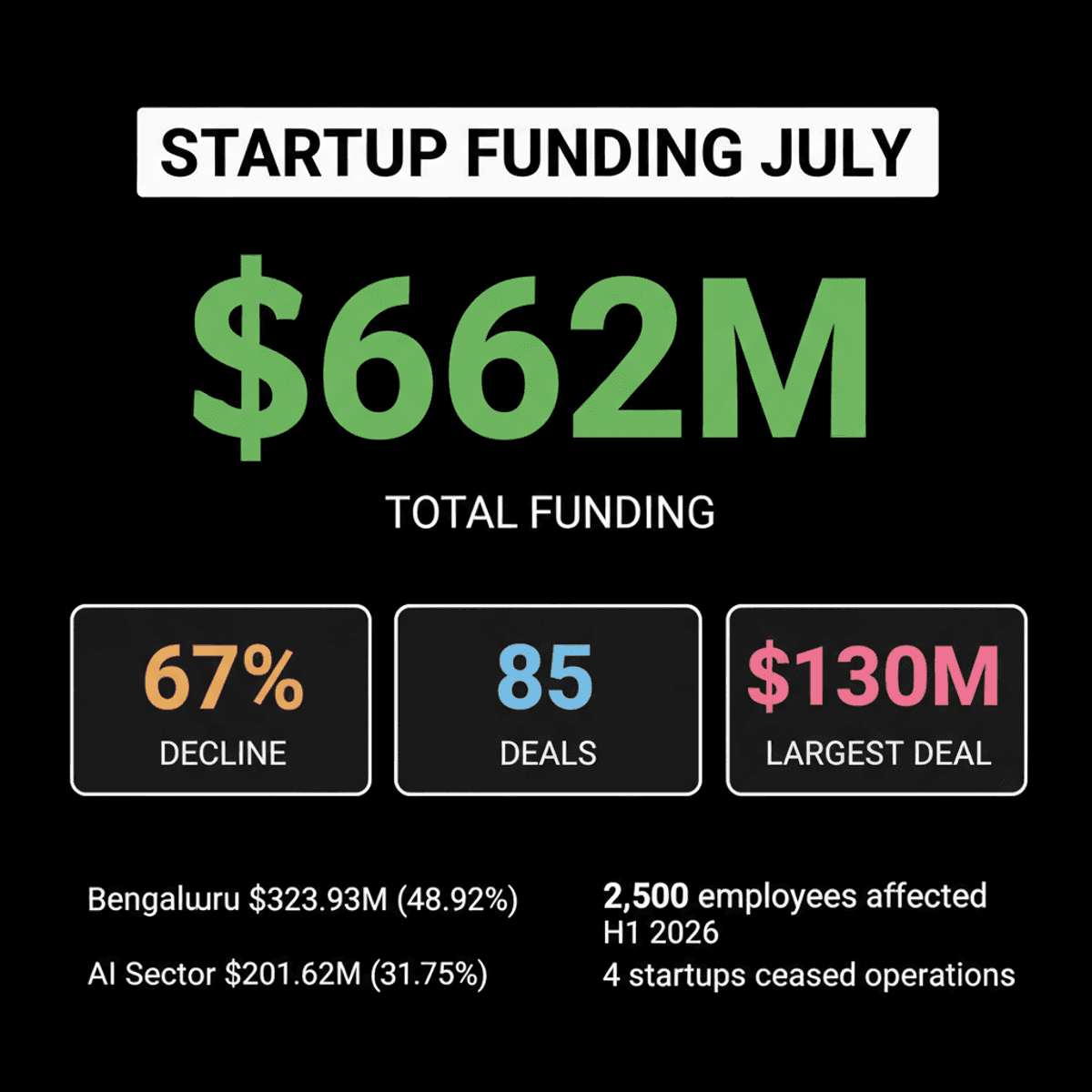 Indian Startup Funding Drops 67% to $662M in July 2026