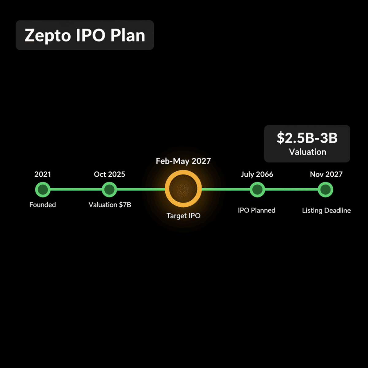 Zepto Eyes IPO in 2-3 Quarters After Valuation Reset