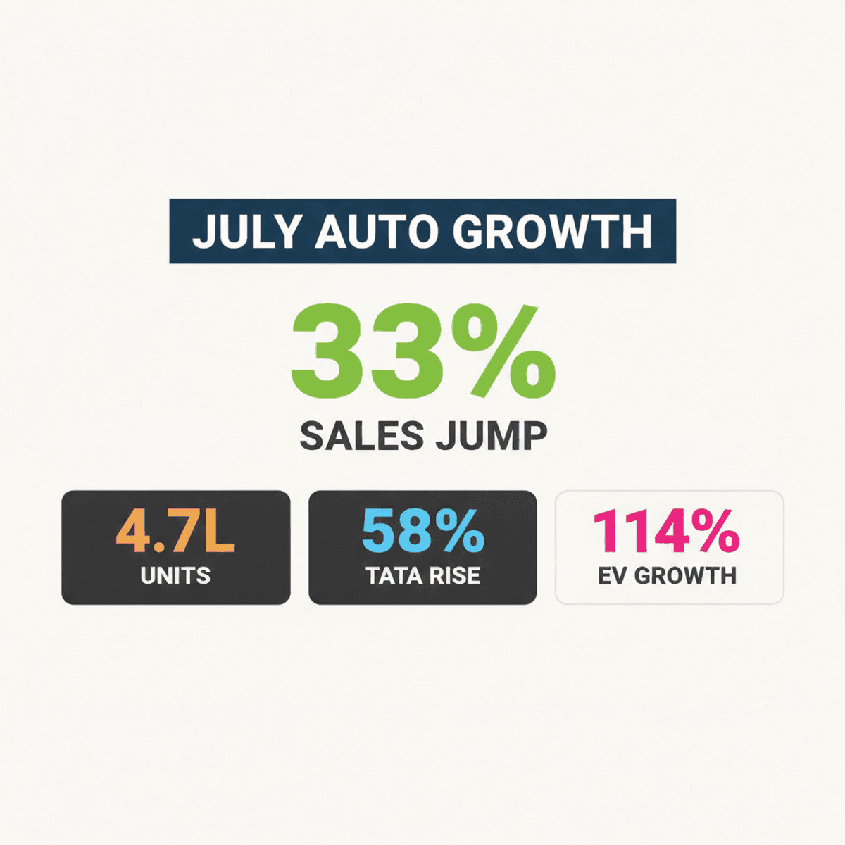 India Passenger Vehicle Sales Soar 33% in July: Maruti Suzuki Leads