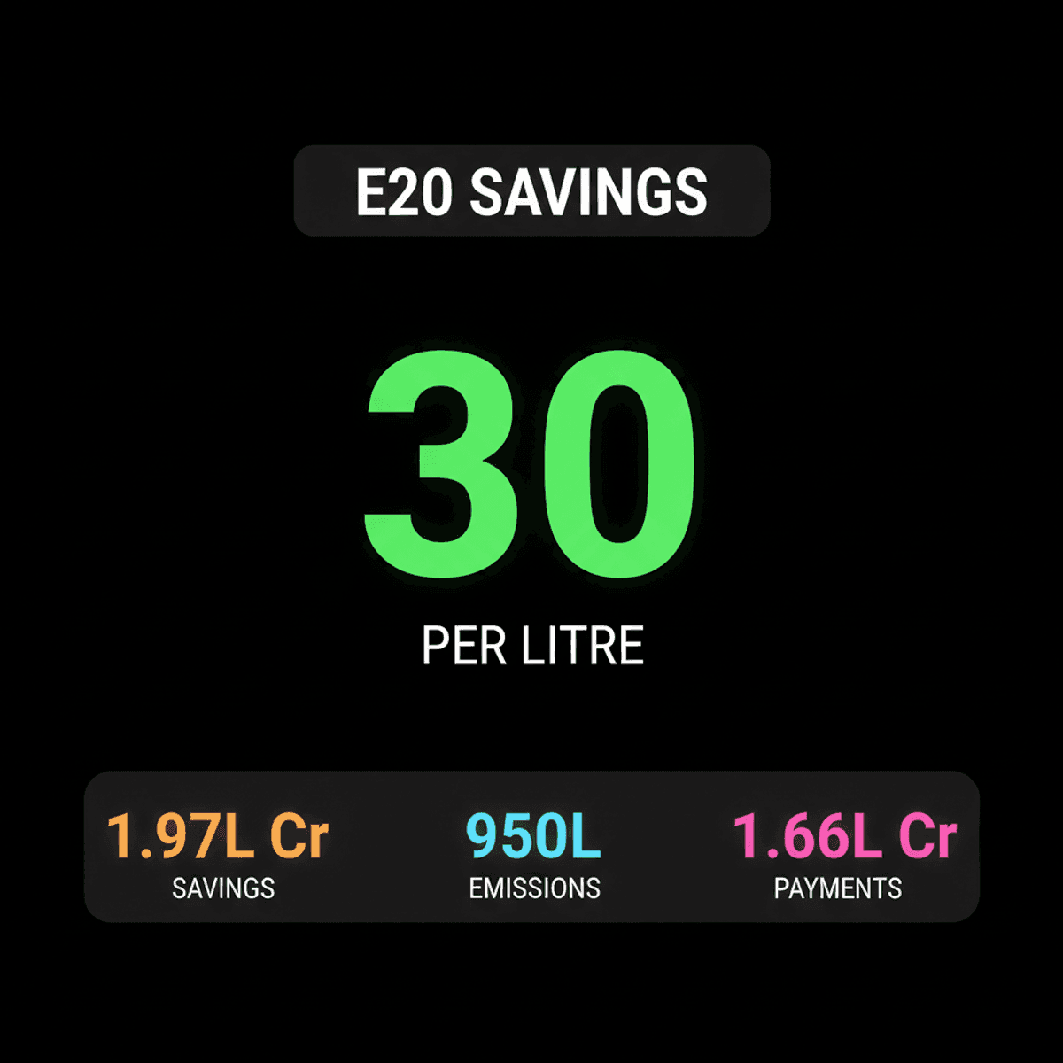 E20 Petrol Shielded Consumers from Crude Oil Price Hikes