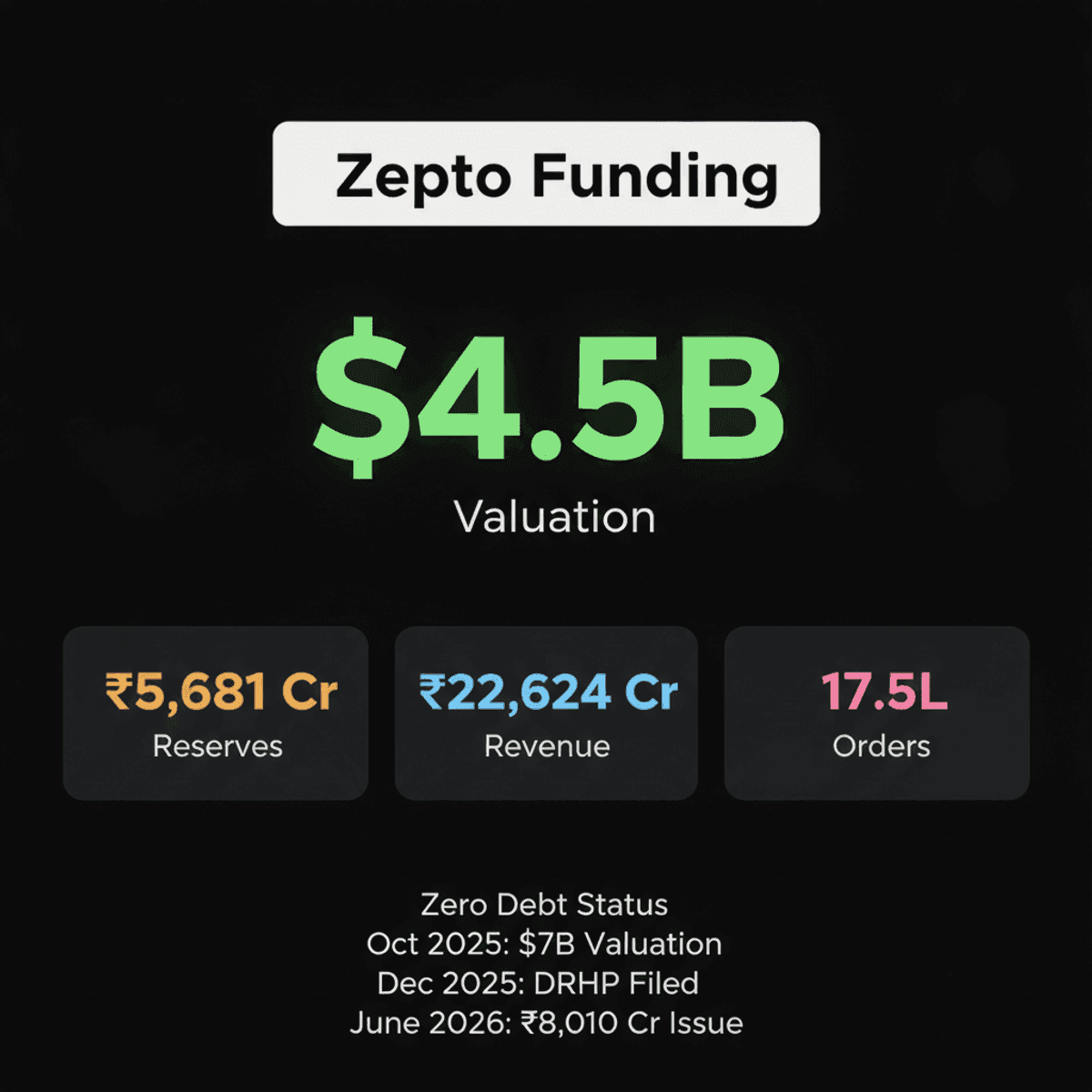 Zepto Eyes $4.5B Pre-IPO Funding for Public Listing