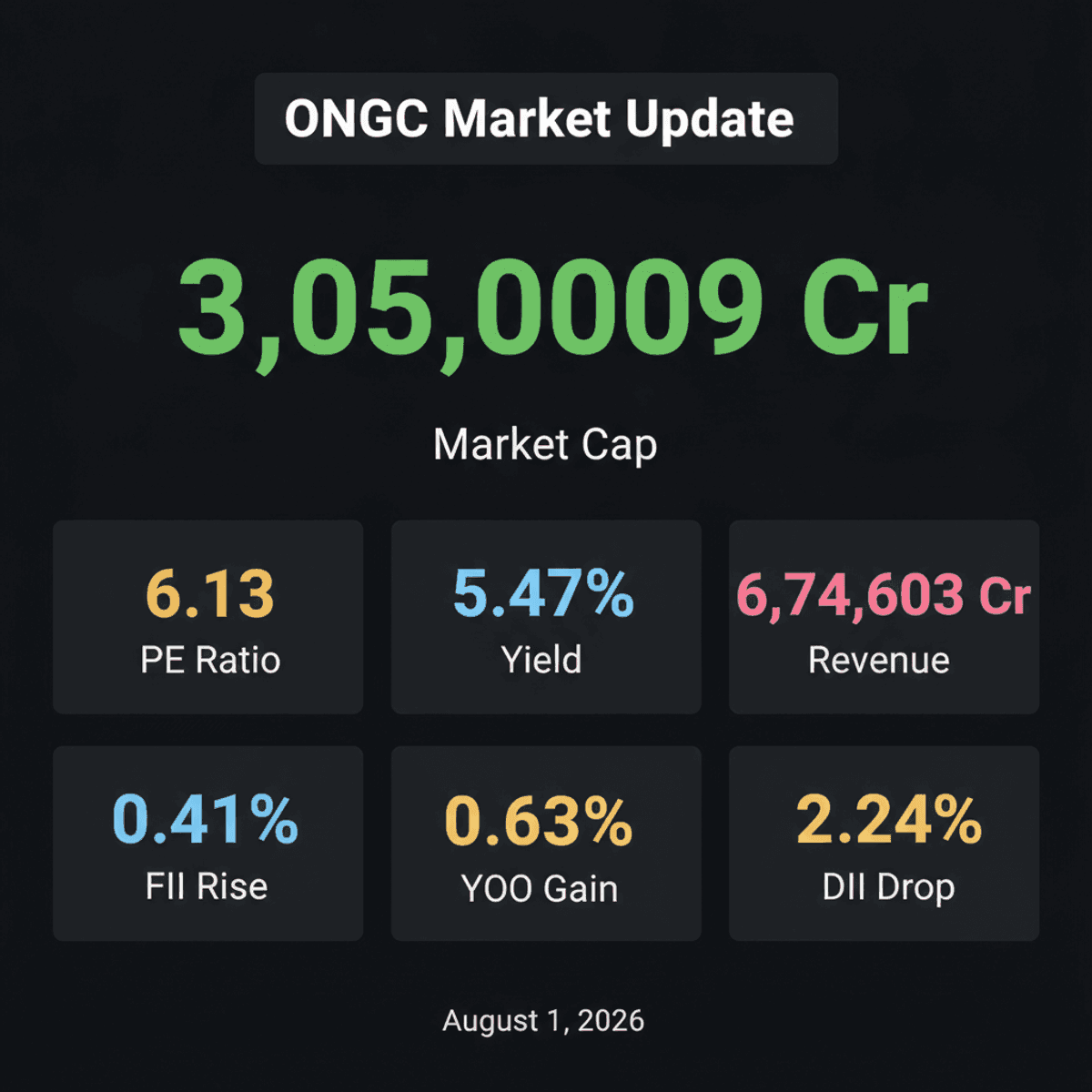 ONGC Share Price: ₹242.53 on Aug 1, Up 0.63% YoY