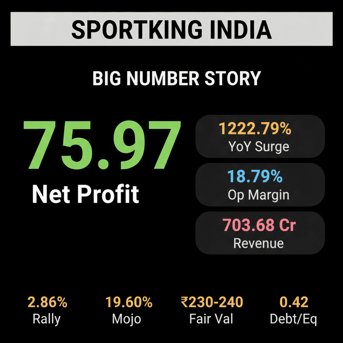 Sportking India Q1 FY27 Profit Soars 123% Amid Turnaround