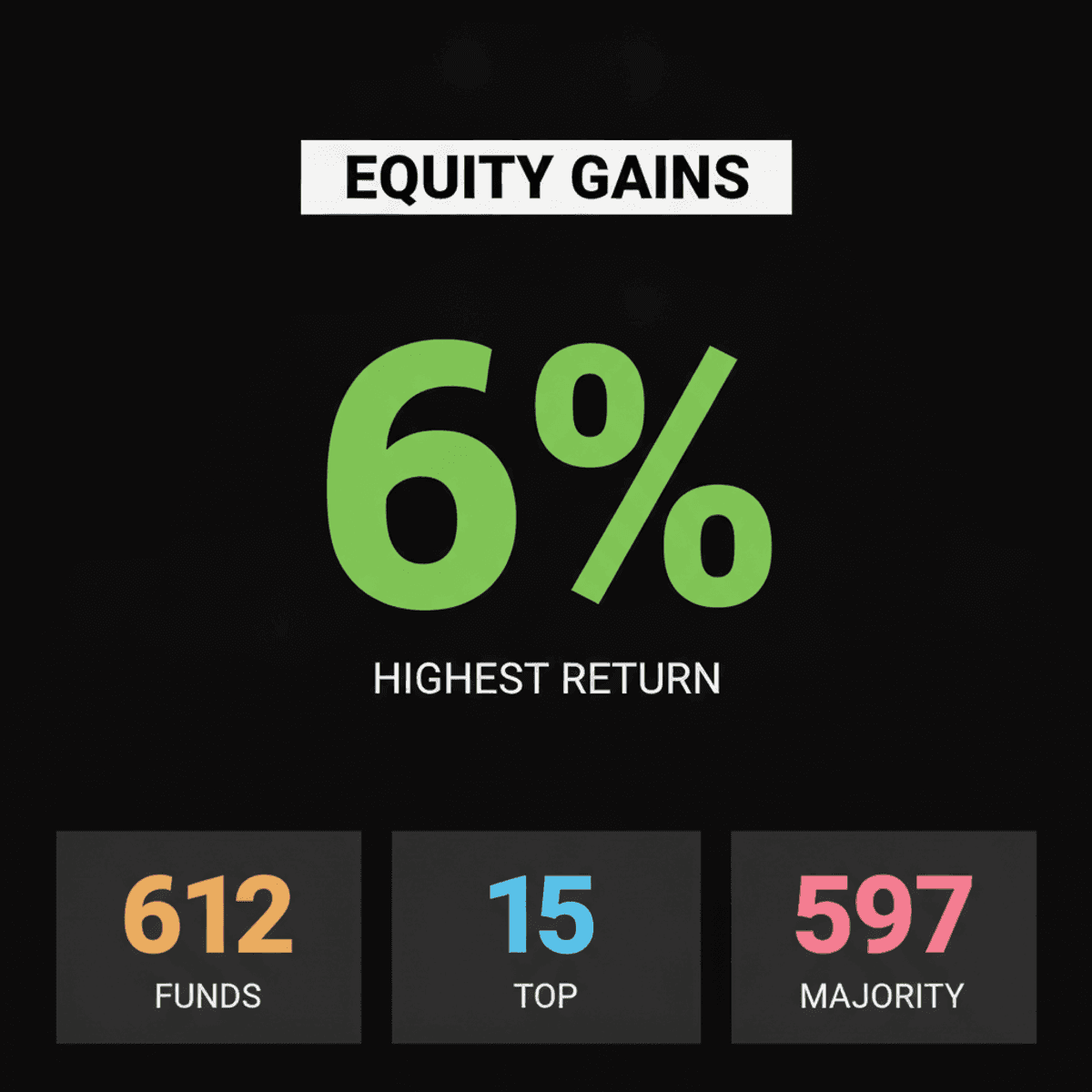 Equity Funds Surge: Up to 6% Gains in Late July 2026