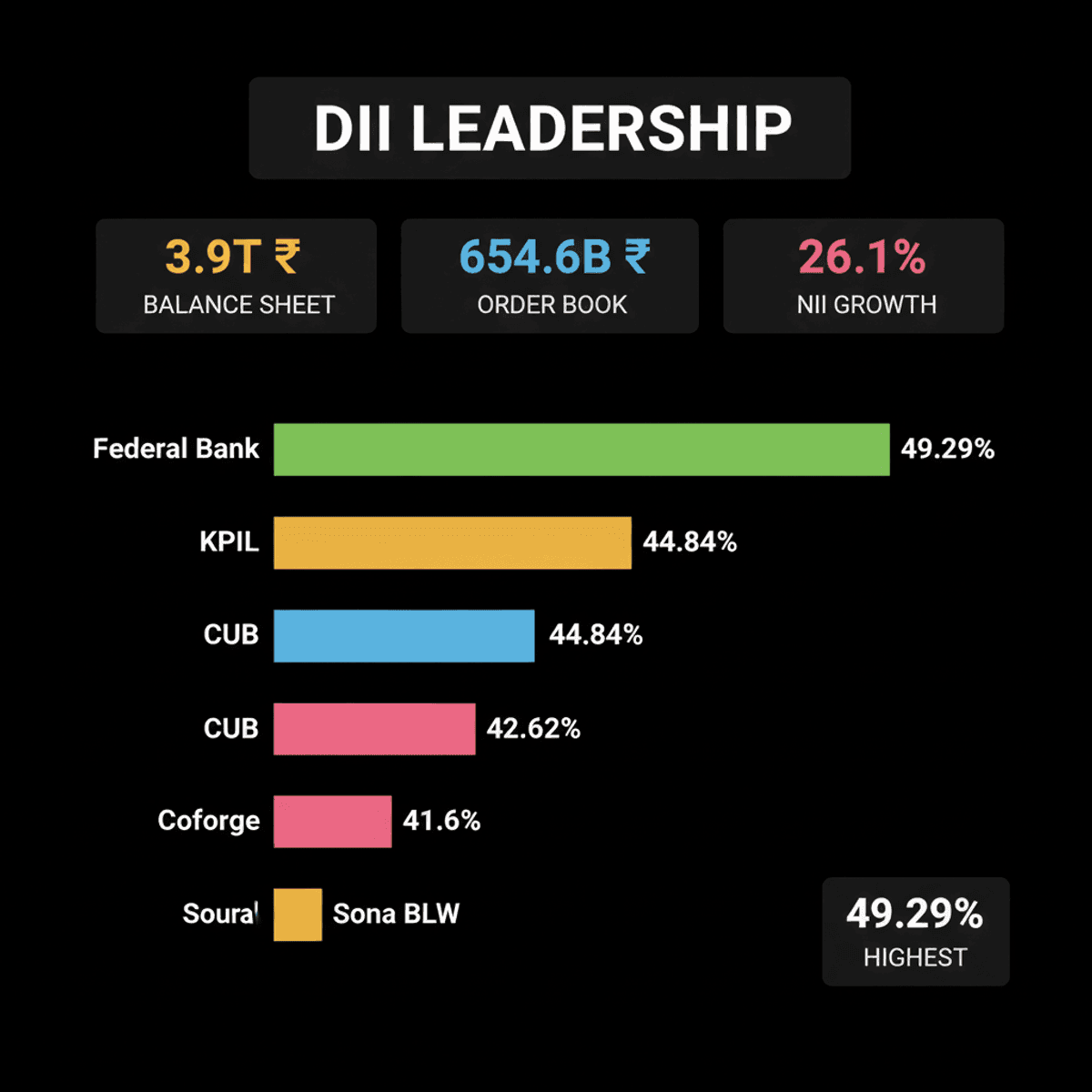 DIIs Dominate Nifty 500 Ownership, Backing Key Stocks