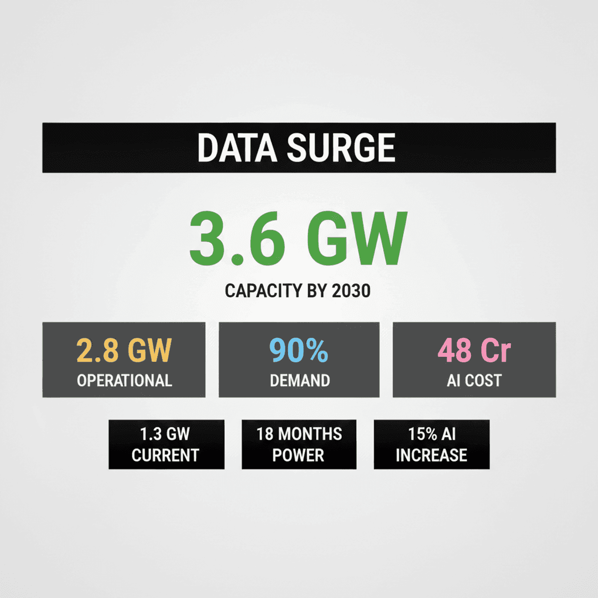 India Data Centre Capacity to Hit 3.6 GW by 2030 Amid AI Boom