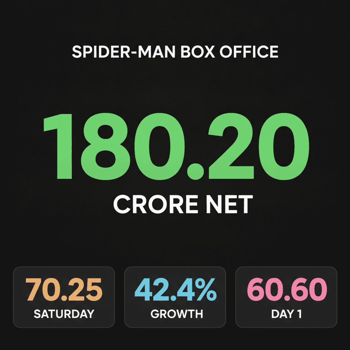 Spider-Man: Brand New Day Box Office Success in India