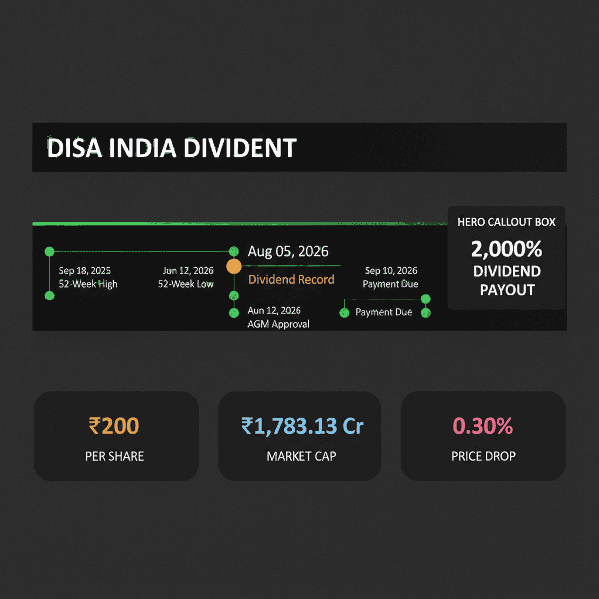 Disa India Announces 2000% Dividend: Record Date Aug 5, 2026