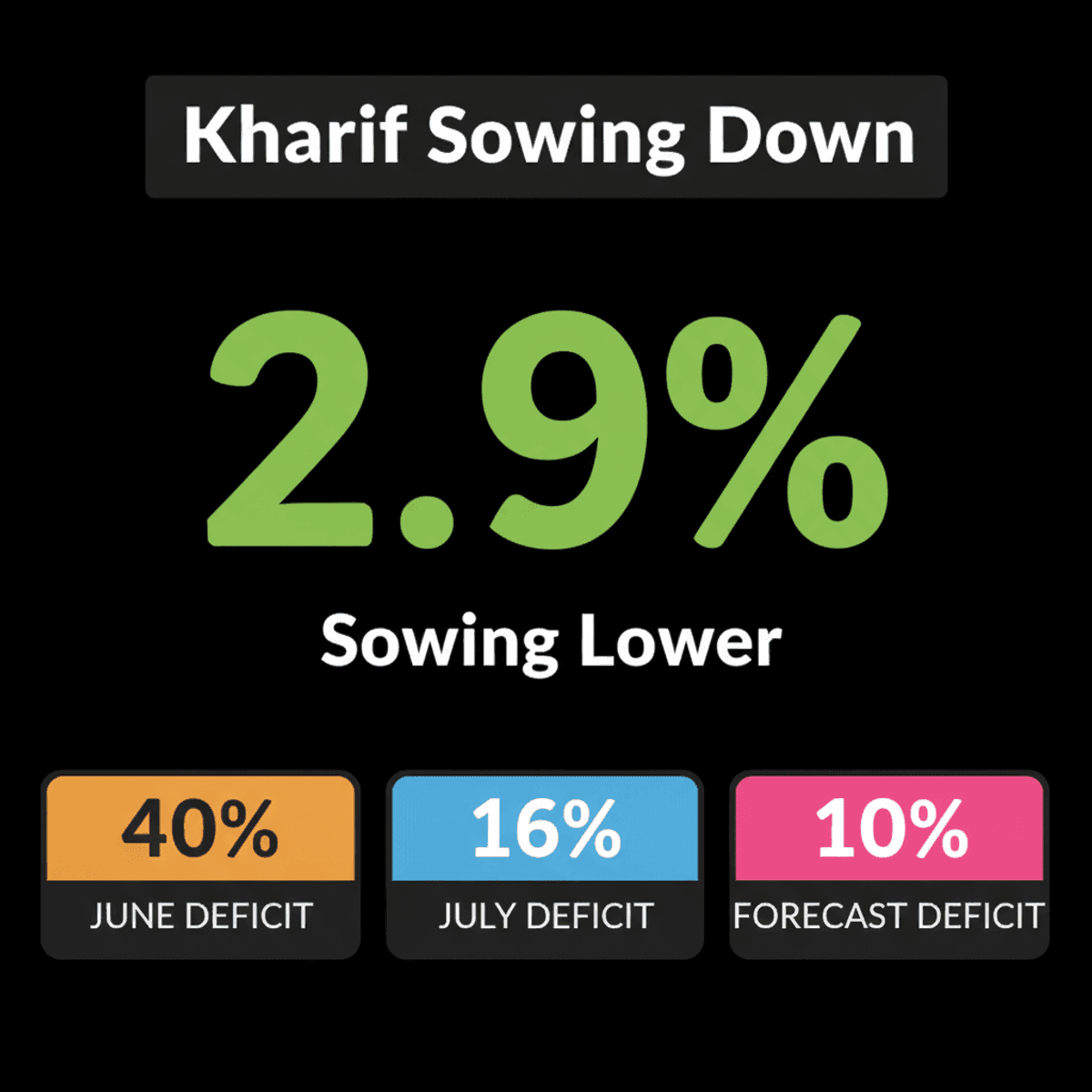 Kharif Sowing Drops 2.9% Amidst Uneven Monsoon