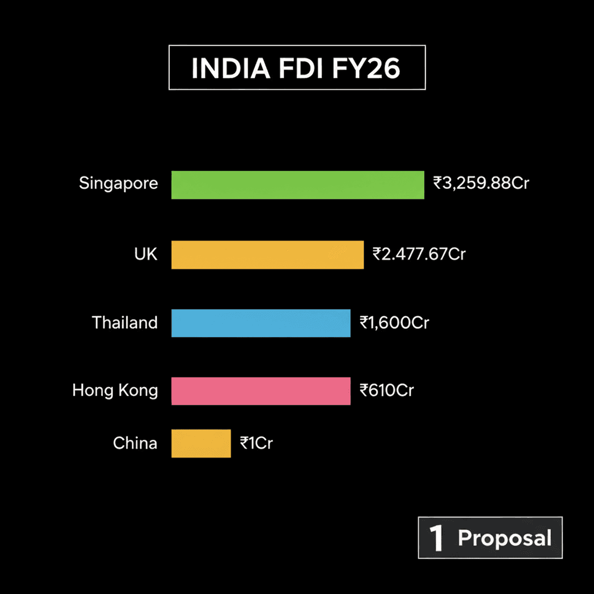 India Approves ₹1 Cr Chinese FDI Amid Strict Scrutiny