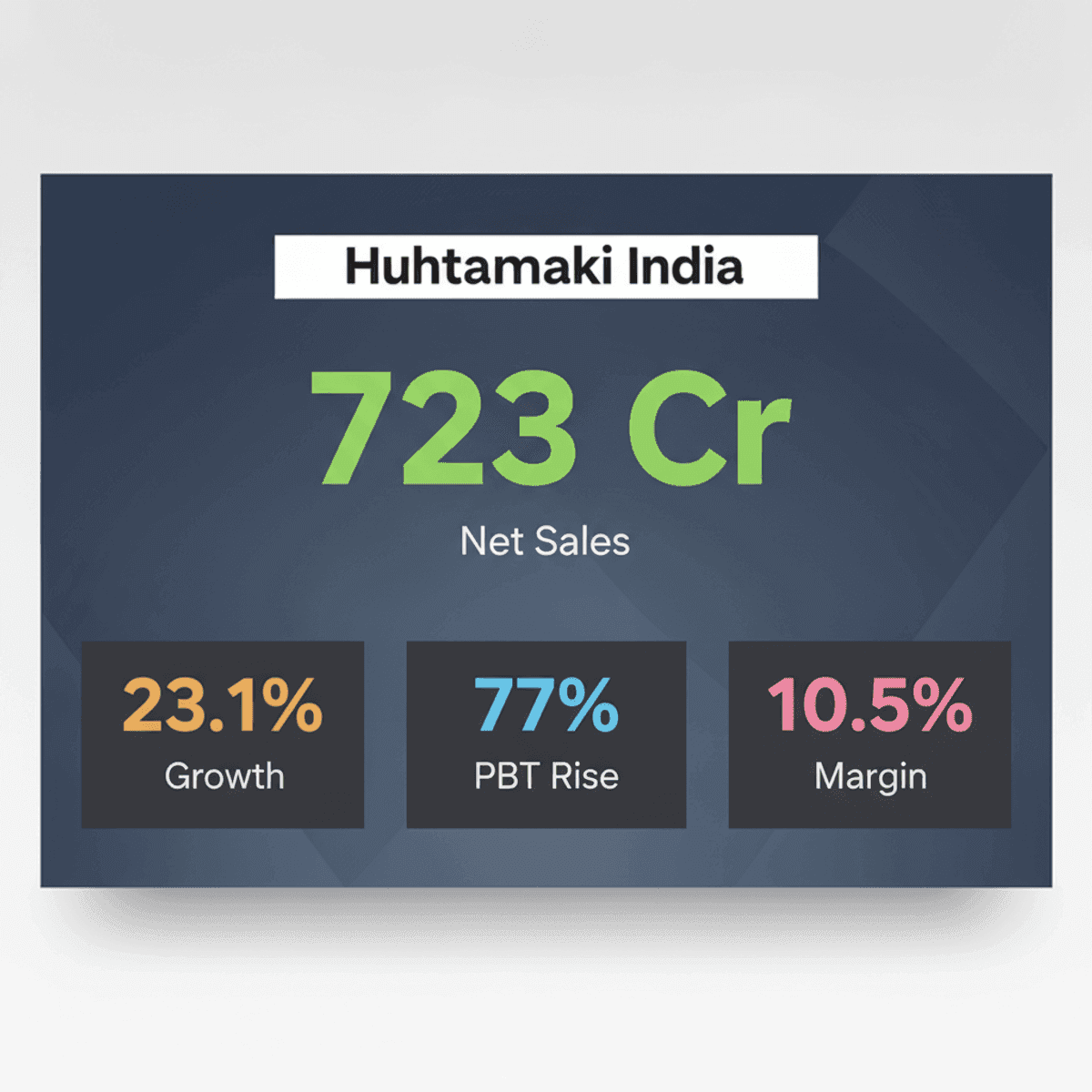Huhtamaki India Q2 Sales Jump 23.1% to ₹723 Crore
