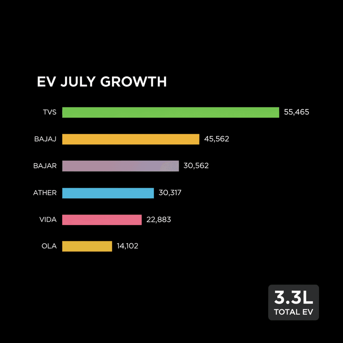 India EV Market Surges: E-2 Wheelers Hit 2 Lakh in July