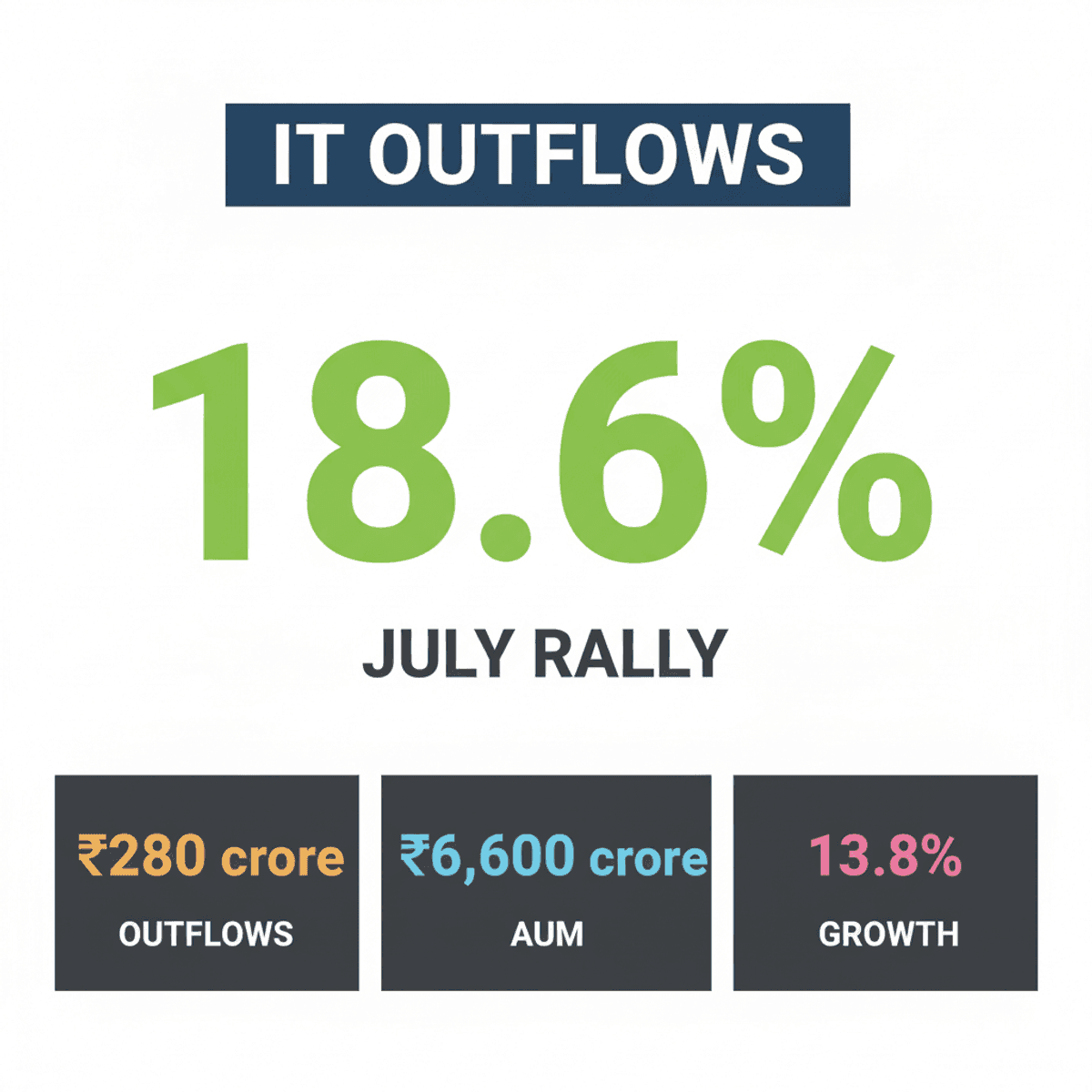 Nifty IT Funds See ₹280 Cr Outflows Despite 18.6% July Rally