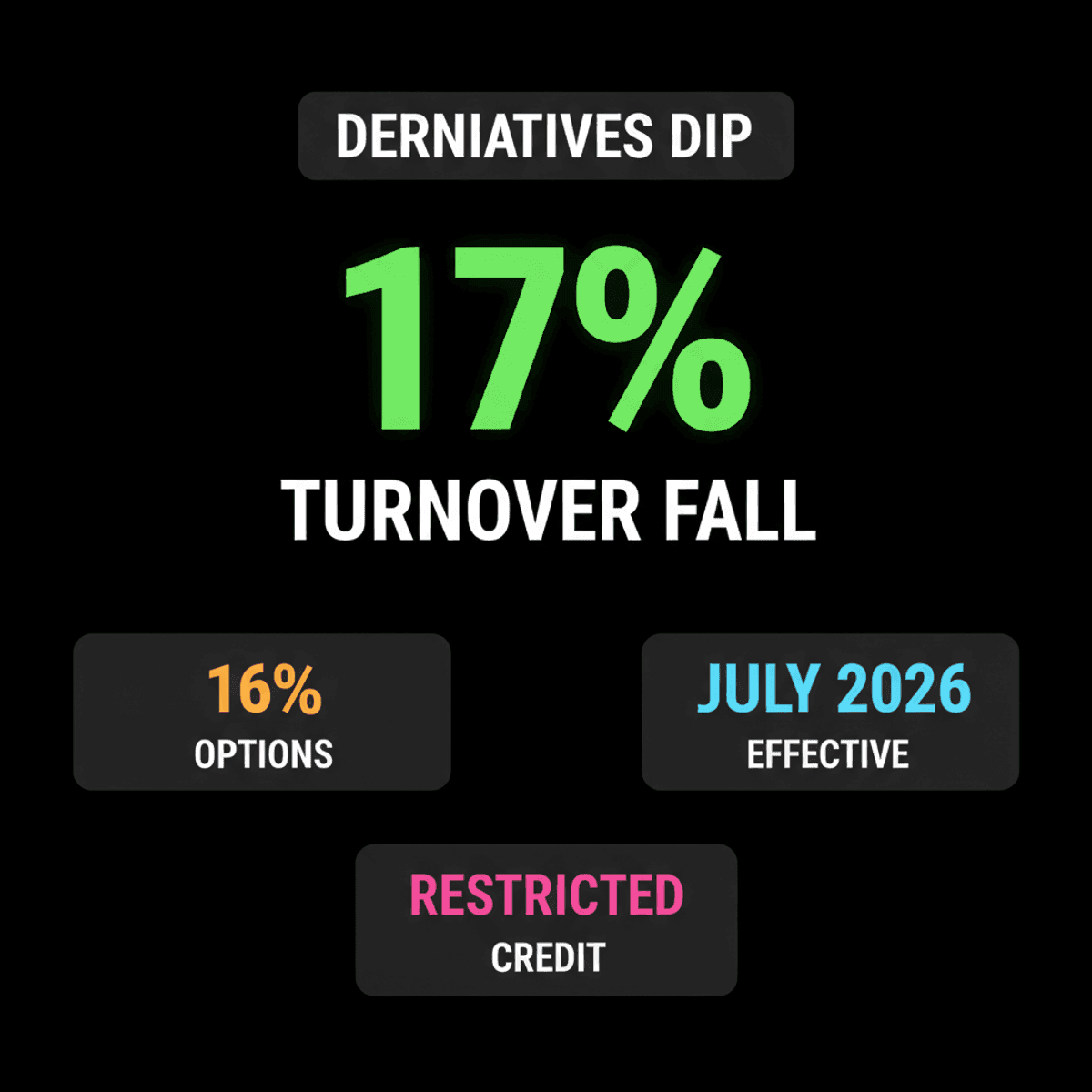 RBI Funding Rules Cause 17% Drop in India’s Index Derivatives Turnover