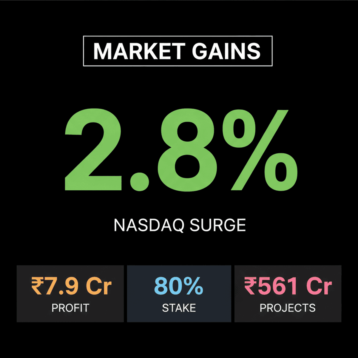 Indian Stocks Rise; Wall Street Surges on Tech Strength