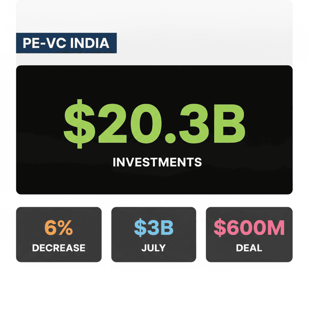 India PE-VC Investments Dip 6% to $20.3B (Jan-July)