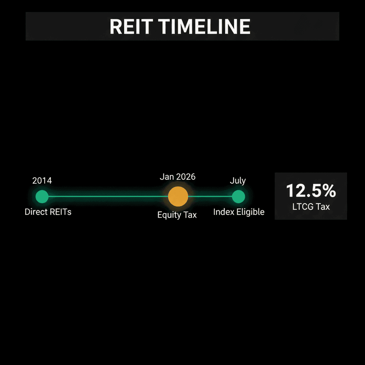 REIT Mutual Funds India: Real Estate Investing Simplified