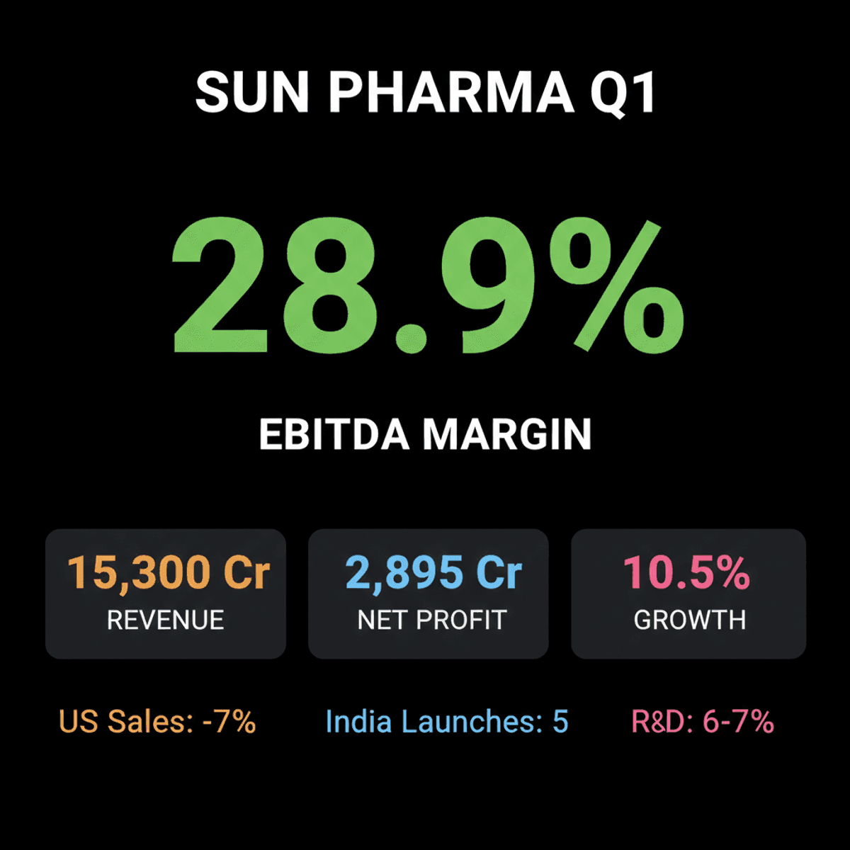 Sun Pharma Q1: Strong India Growth, Specialty Sales Dip