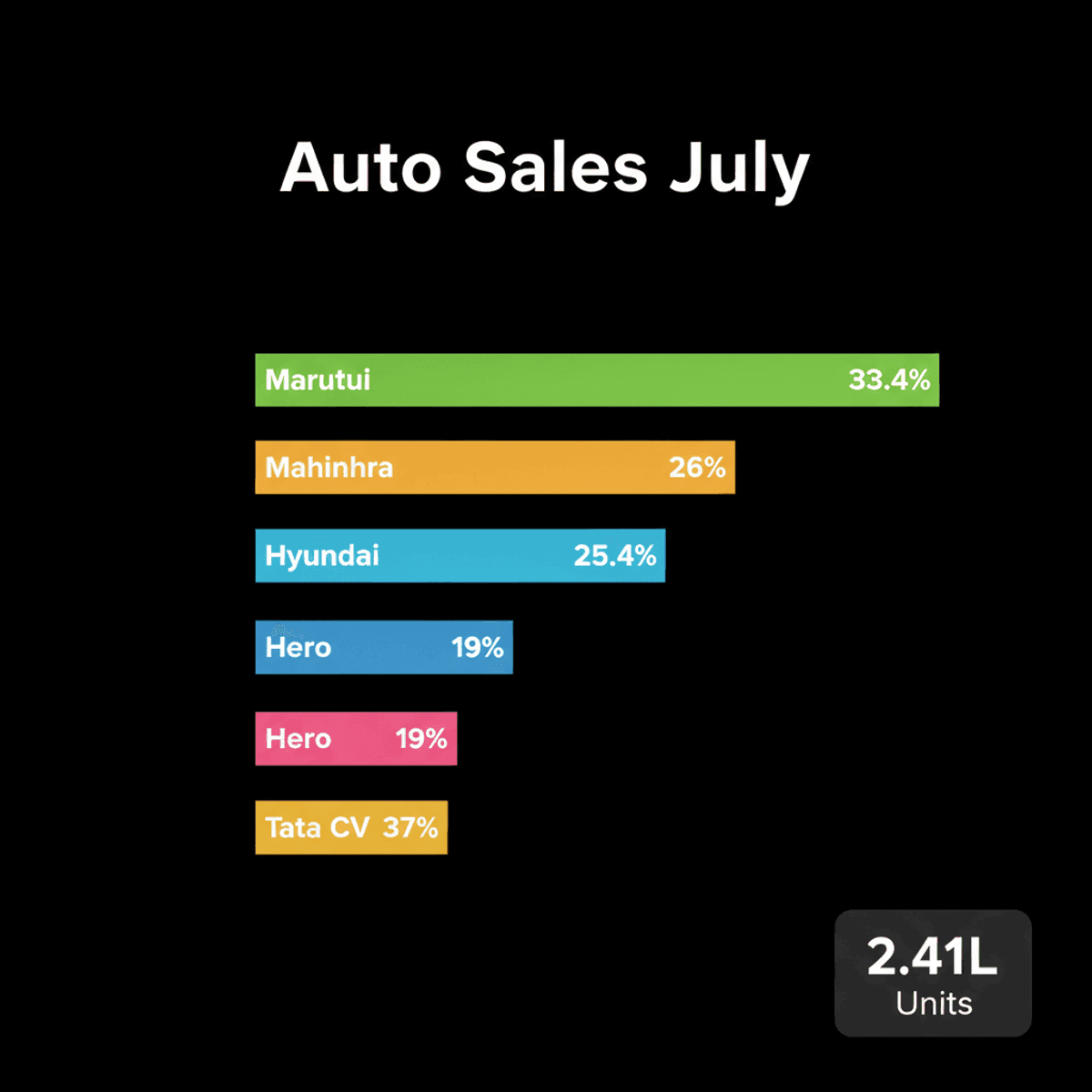 India Auto Sales Surge in July: Festive Season Momentum