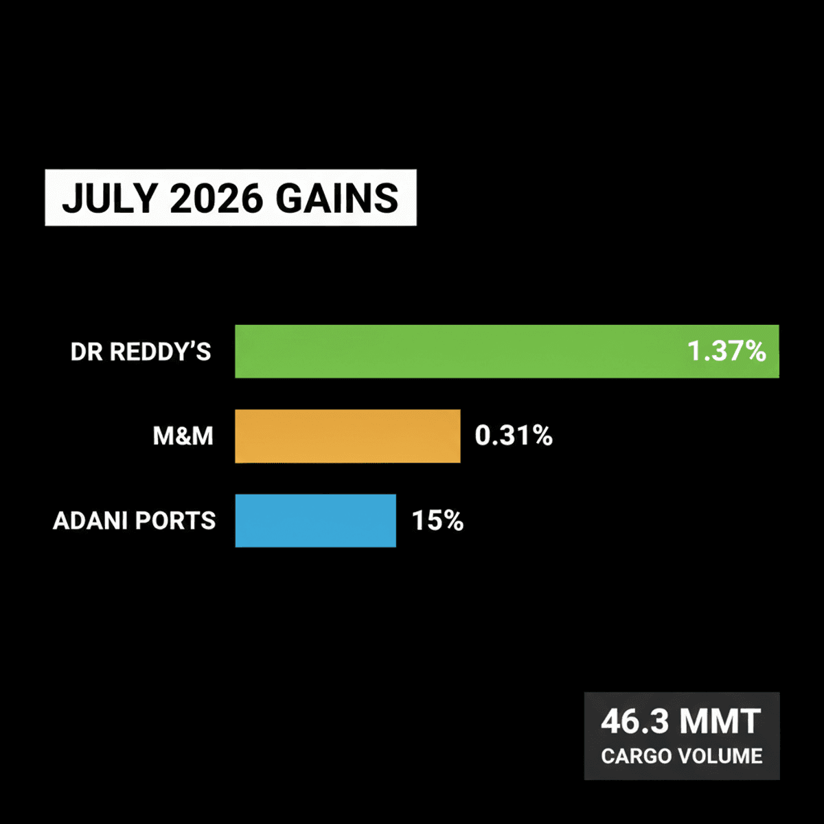 Dr. Reddy’s, Adani Ports, M&M Boost Market with Strong July Performance