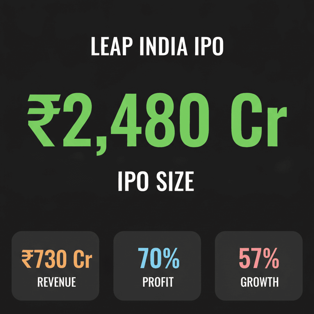 LEAP India IPO: Price Band Set for ₹2,480 Crore Issue