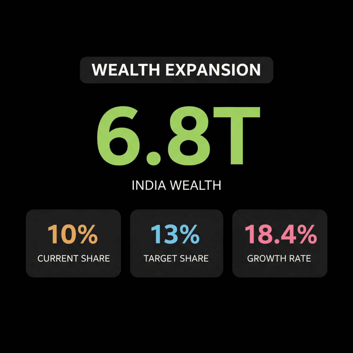 360 One Wealth Eyes UHNW Market Share Growth in India