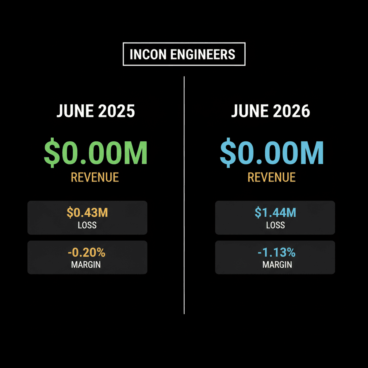 Incon Engineers Reports Rs -1.44M Loss, Zero Revenue