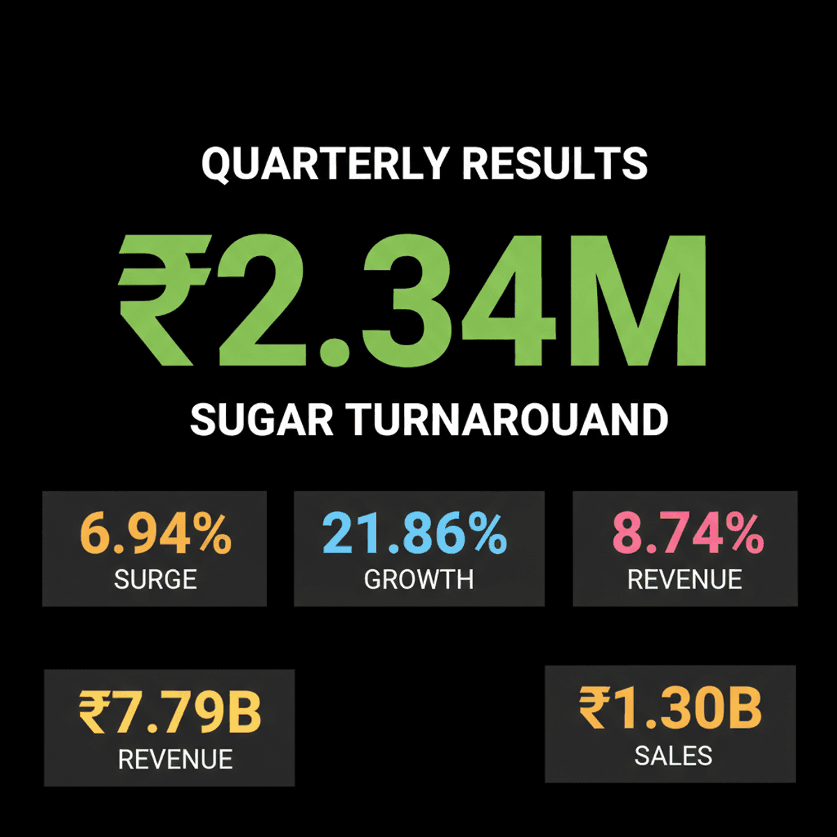 GACM Tech Surges on MoU; Avadh Sugar Posts Q1 Profit Turnaround