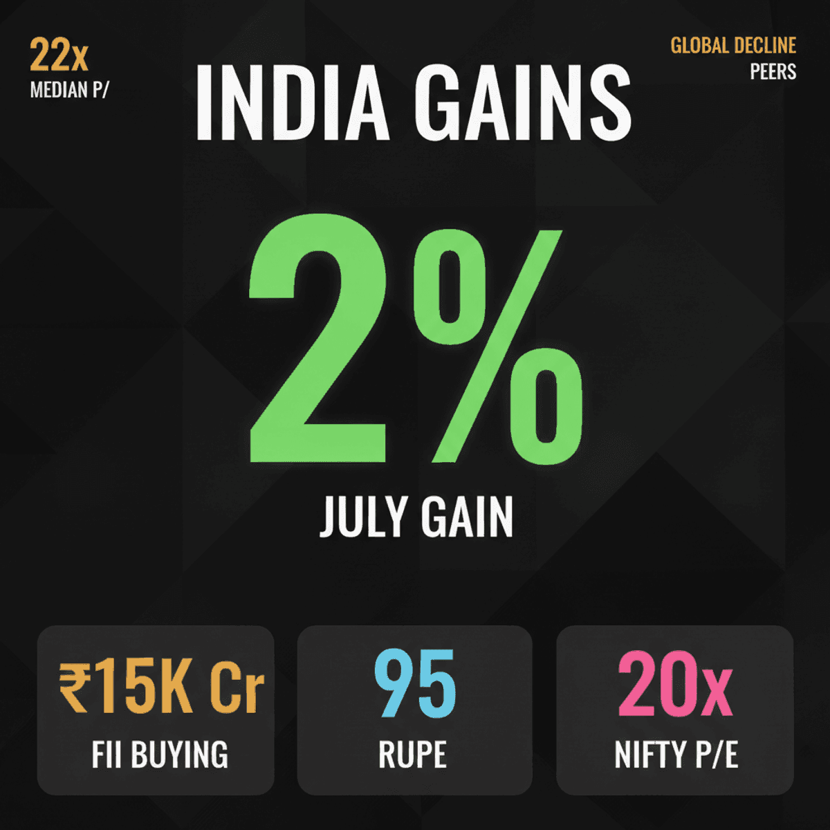 NIFTY50, SENSEX Surge Over 2% in July, Outperforming Global Markets