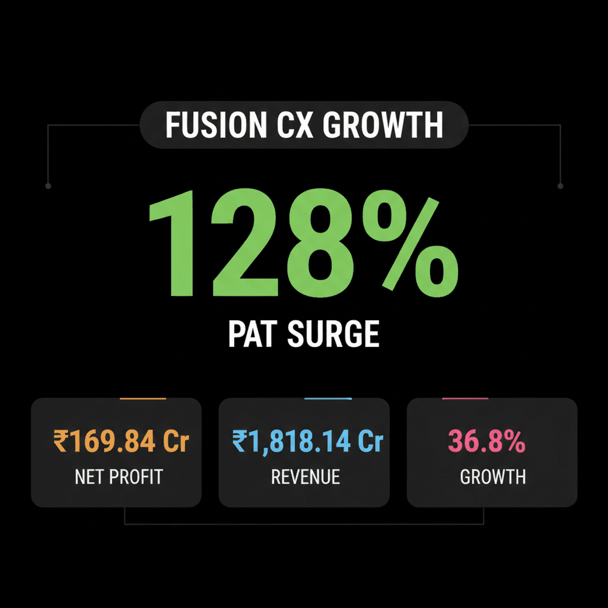 Fusion CX IPO-Bound: Profit Soars 128% to Rs 169.84 Cr