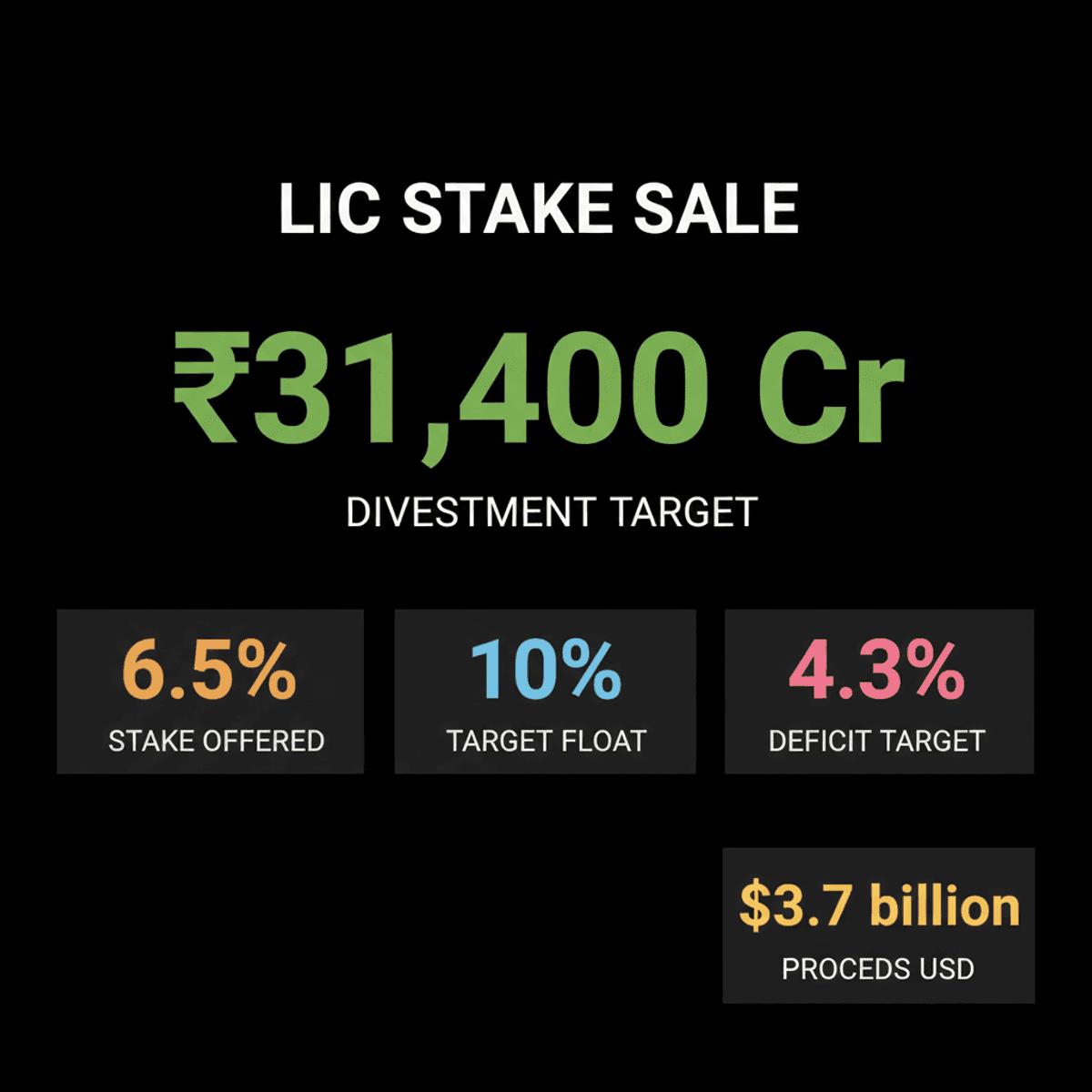 India to Sell 6.5% LIC Stake, Aiming for ₹31,400 Crore