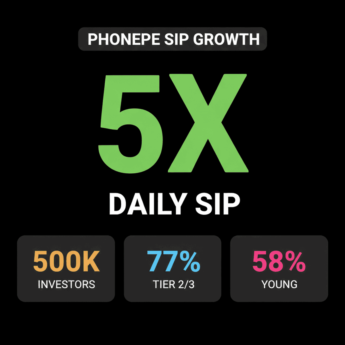PhonePe Mutual Funds: 5X SIP Growth, 500K Investors