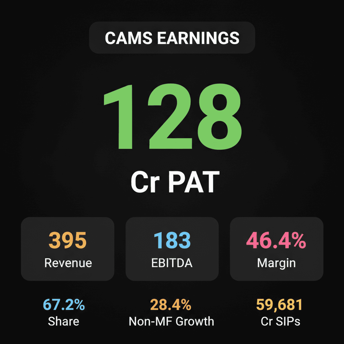 CAMS Q1 FY’27 PAT Surges 17.3% to ₹128 Cr on Strong Growth