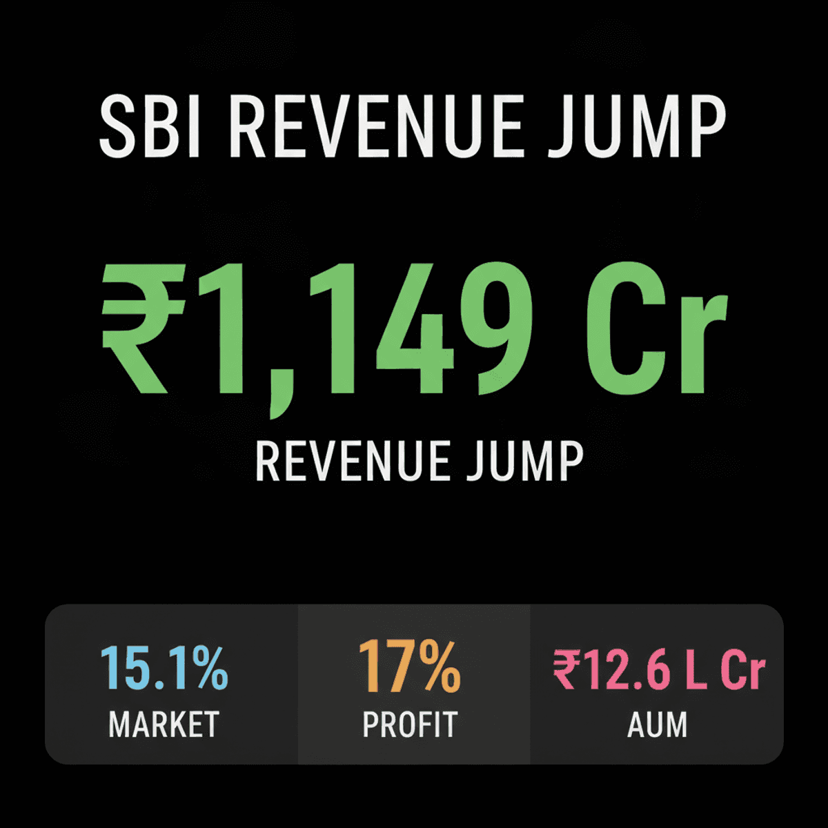 SBI Funds Management Q1 Revenue Surges 15% Amidst Regulatory Shifts