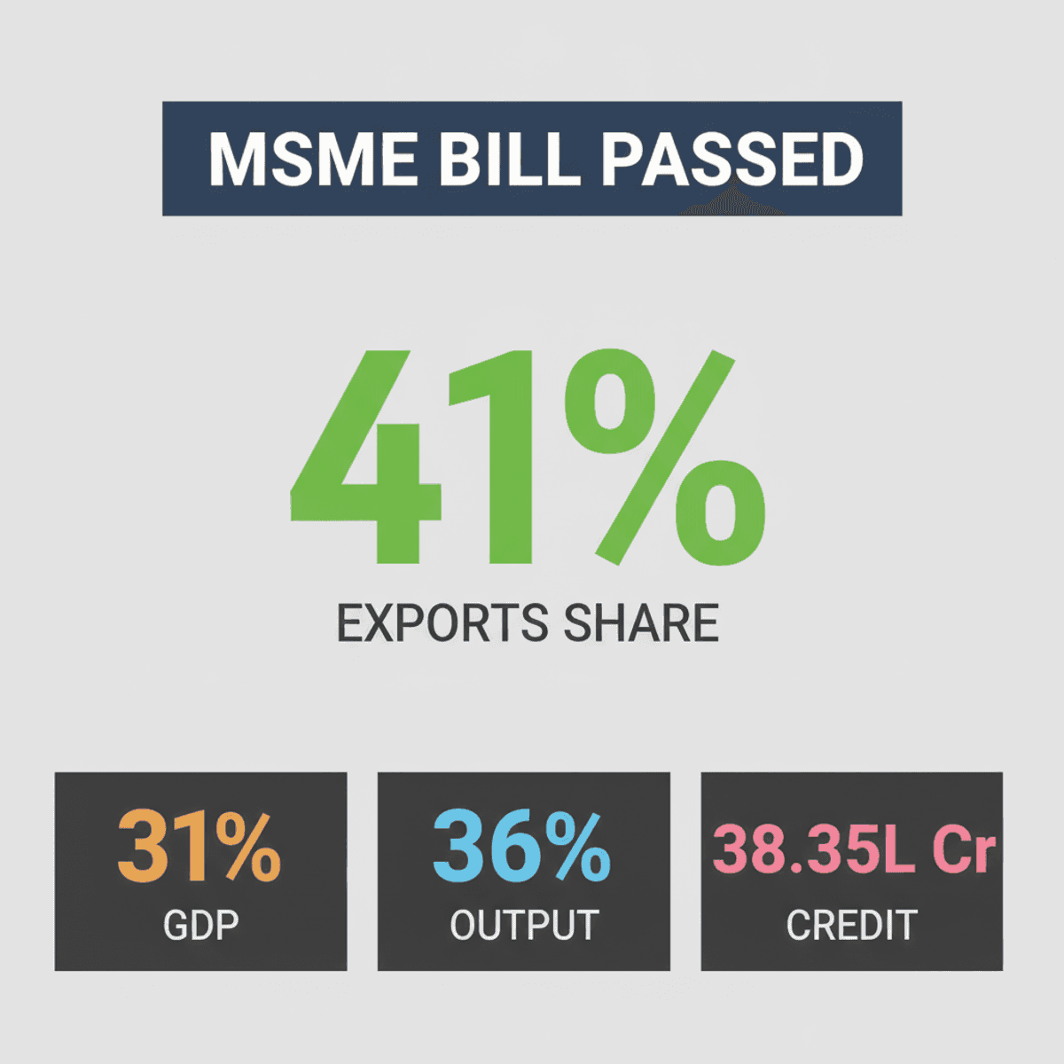 Rajya Sabha Passes MSME Bill for Faster Payments & Dispute Resolution